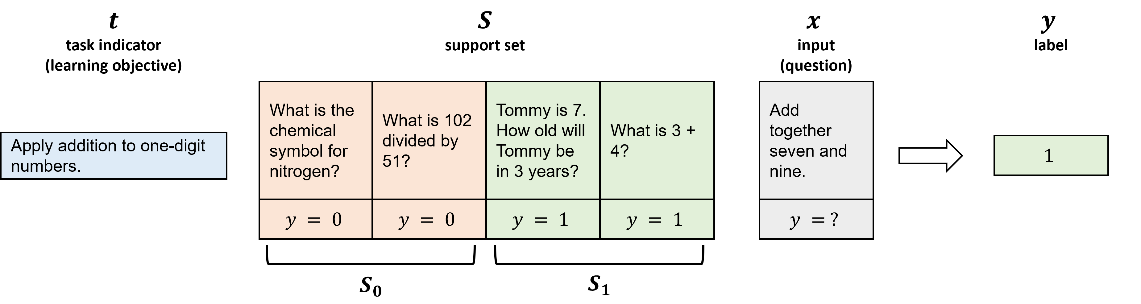 A learning goal labeled t that says "Apply addition to one-digit numbers", a question labeled with y = 0 that says "What is the chemical symbol for nitrogen?", a question labeled with y = 1 that says "Tommy is 7. How old will Tommy be in 3 years?". The two questions together are labeled with S. Following S, a question labeled x says "Add together seven and nine.". Lastly, an arrow goes from t, S, and x to a label y, which has a box with the number 1 inside.
